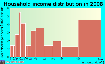 Household income distribution in 2008 in Buttonwood Village in Chestnut Hill neighborhood in MA