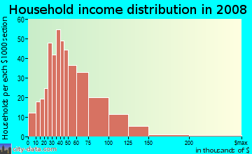 Household income distribution in 2009 in Amberwood North in Chandler neighborhood in AZ
