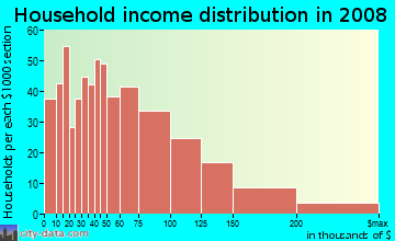 Household income distribution in 2009 in Woburn Highlands in Woburn neighborhood in MA