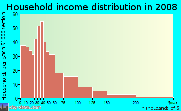 Household income distribution in 2009 in Codman Sq in Boston neighborhood in MA