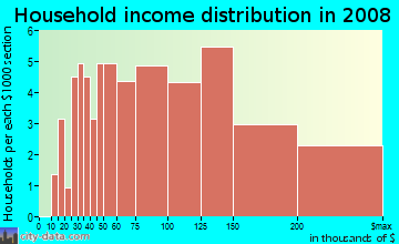 Household income distribution in 2009 in Wilmington Junction in Wilmington neighborhood in MA