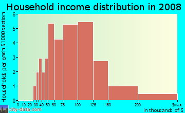 Household income distribution in 2009 in Arcadia Village in Chandler neighborhood in AZ