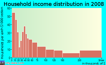 Household income distribution in 2009 in Prudential in Boston neighborhood in MA