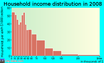 Household income distribution in 2009 in Wellington Hill in Mattapan neighborhood in MA