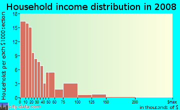 Household income distribution in 2009 in Mission Hill Projects in Boston neighborhood in MA
