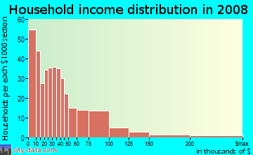 Household income distribution in 2009 in Sav-mor in Boston neighborhood in MA
