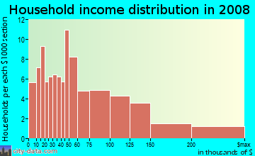 Household income distribution in 2009 in The Cove in Beverly neighborhood in MA
