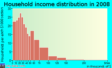 Household income distribution in 2009 in Cleghorn Area in Fitchburg neighborhood in MA