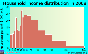 Household income distribution in 2009 in West Abington in Abington neighborhood in MA
