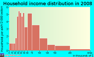 Household income distribution in 2009 in Annisquam in Gloucester neighborhood in MA