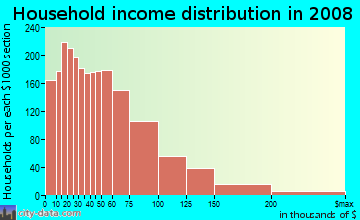 Household income distribution in 2009 in Fitchburg in Fitchburg neighborhood in MA