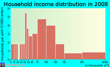 Household income distribution in 2009 in Spinnaker in Hull neighborhood in MA