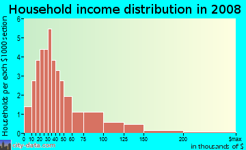 Household income distribution in 2009 in La Jolla Del Valle in Yuma neighborhood in AZ