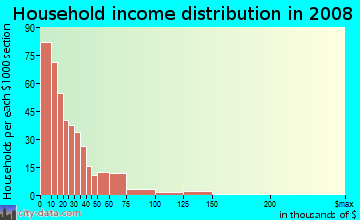 Household income distribution in 2009 in North Common in Lawrence neighborhood in MA