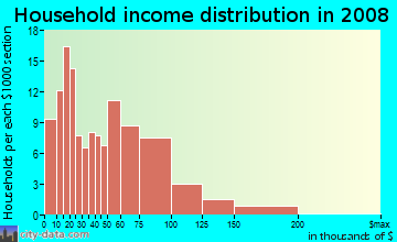 Household income distribution in 2009 in Car Barn in Leominster neighborhood in MA
