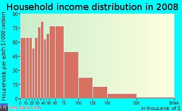 Household income distribution in 2009 in Centralville in Lowell neighborhood in MA