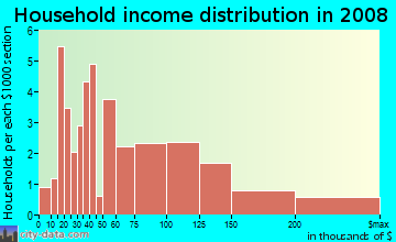 Household income distribution in 2009 in Diamond District in Lynn neighborhood in MA