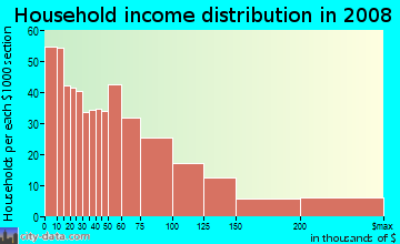 Household income distribution in 2009 in East Lynn in Lynn neighborhood in MA