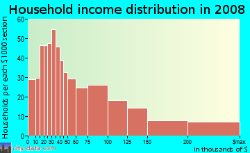 Household income distribution in 2009 in North Cambridge in Cambridge neighborhood in MA