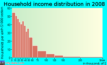 Household income distribution in 2009 in Sagamore Hill in Lynn neighborhood in MA
