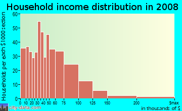Household income distribution in 2009 in Pine Hill in Lynn neighborhood in MA