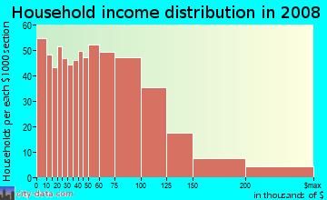 Household income distribution in 2009 in Hillside in Somerville neighborhood in MA
