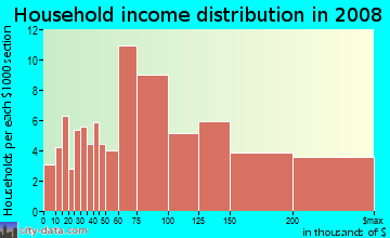 Household income distribution in 2009 in Fort Point in Boston neighborhood in MA