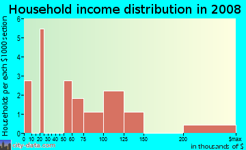 Household income distribution in 2009 in Hillside Manor in Yuma neighborhood in AZ