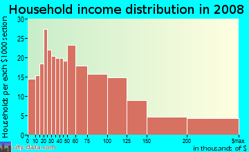 Household income distribution in 2009 in Downtown in Newburyport neighborhood in MA