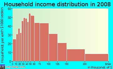 Household income distribution in 2009 in Brush Hill in Milton neighborhood in MA