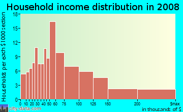 Household income distribution in 2009 in Old Ferry Road in Newburyport neighborhood in MA