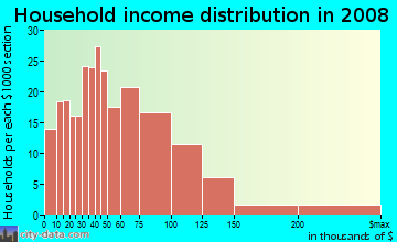 Household income distribution in 2009 in Central Peabody in Peabody neighborhood in MA