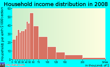 Household income distribution in 2009 in North Commons in Quincy neighborhood in MA