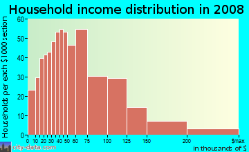 Household income distribution in 2009 in Norfolk Downs in Quincy neighborhood in MA