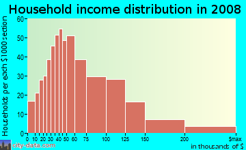 Household income distribution in 2009 in North Quincy in Quincy neighborhood in MA