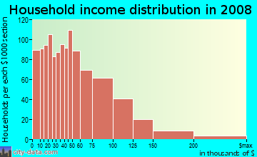 Household income distribution in 2009 in Quincy Point in Quincy neighborhood in MA