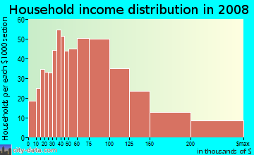 Household income distribution in 2009 in West Quincy in Quincy neighborhood in MA