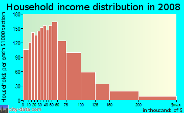 Household income distribution in 2009 in Wollaston in Quincy neighborhood in MA