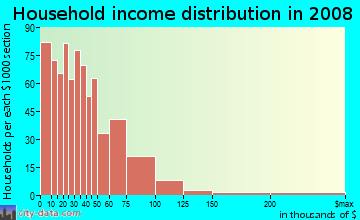Household income distribution in 2009 in Quinsigamond Village in Worcester neighborhood in MA