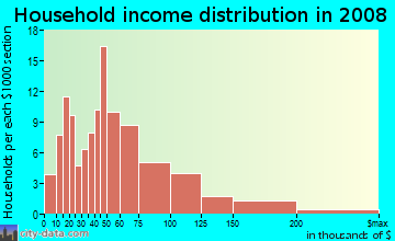 Household income distribution in 2009 in Downtown Worcester in Worcester neighborhood in MA