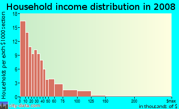 Household income distribution in 2009 in Arts District in Worcester neighborhood in MA