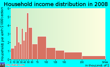 Household income distribution in 2009 in Osgood Park in Salem neighborhood in MA