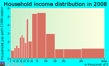 Household income distribution in 2009 in Bass River in South Yarmouth neighborhood in MA