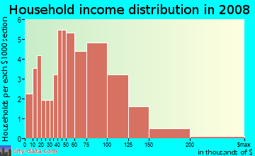 Household income distribution in 2009 in Bristow in Saugus neighborhood in MA