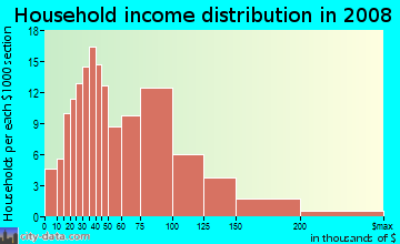 Household income distribution in 2009 in Westville Lake in Southbridge neighborhood in MA
