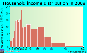 Household income distribution in 2009 in Sandersdale in Southbridge neighborhood in MA