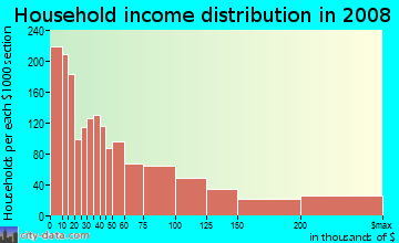 Household income distribution in 2009 in South Boston in Boston neighborhood in MA