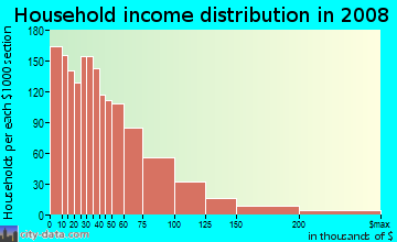 Household income distribution in 2009 in Brighton in Brighton neighborhood in MA
