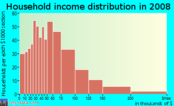Household income distribution in 2009 in Neponset in Boston neighborhood in MA