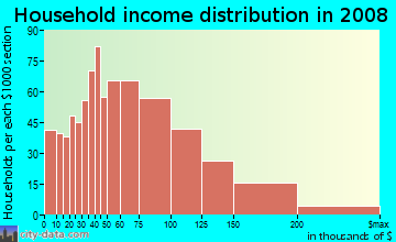 Household income distribution in 2009 in Oak Square in Brighton neighborhood in MA